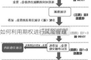 如何利用期权进行风险管理