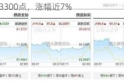 沪指站上3300点，涨幅近7%