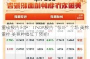 重磅报告出炉：USDA报告“惊吓”全场 美棉重挫 美豆种植低于预期！