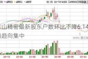 东山精密最新股东户数环比下降6.14% 筹码趋向集中