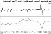 德国6月工业订单环比增长3.9%，远超市场预期