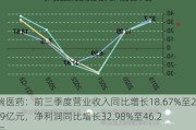 恒瑞医药：前三季度营业收入同比增长18.67%至201.9亿元，净利润同比增长32.98%至46.2亿元