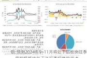 铝:预测2024年9~11月将处于铝板块旺季，目前铝板块处于淡旺季切换的节点