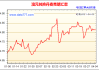 丹麦银行建议抛售澳元，三个月内恐跌至0.66左右！