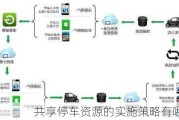 共享停车资源的实施策略有哪些？