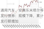 通用汽车、安赛乐米塔尔等发行债券：规模下降，累计发行额增加