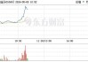 黄金股今日回暖 灵宝黄金涨逾4%招金矿业涨超3%