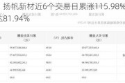 深交所：扬帆新材近6个交易日累涨115.98% 自然人买入占比达81.94%