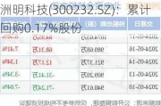 洲明科技(300232.SZ)：累计回购0.17%股份