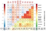 中信证券：2025年大类资产配置顺序 股票＞商品＞债券