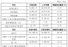 仲景食品：目前企业经营现金流正常 资产负债率不到10%