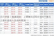 大行评级｜海通国际：上调腾讯目标价至477港元 上调年度收入及纯利预测