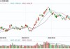 港股开盘：恒指低开1.62%科指跌1.7%！科网股集体低开，小米、百度、阿里巴巴跌近2%，汽车股蔚来跌近7%