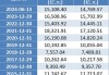 券商行业打响价格战，融资年利率甚至低至4%