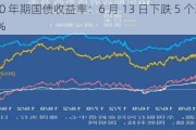 德国 10 年期国债收益率：6 月 13 日下跌 5 个基点至 2.489%