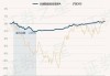长城基金：跨季资金平稳，债券收益率持续下行