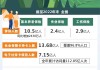 失业保险：参保人数 2.45 亿，支出 1485 亿