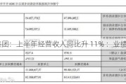 渣打集团：上半年经营收入同比升 11% ：业绩向好