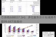 芯源微(688037.SH)：多位股东合计拟减持不超99.68万股股份