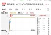 万安科技拟1.33亿元溢价收购关联企业 标的公司年内亏损约2676万元