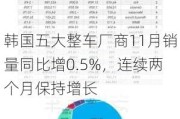 韩国五大整车厂商11月销量同比增0.5%，连续两个月保持增长