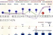 美克家居：截至2024年7月23日前十大流通股东持股占比57.42%