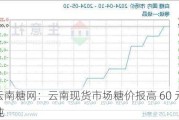 云南糖网：云南现货市场糖价报高 60 元/吨