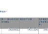 中国电力(02380.HK)获中信金融资产增持1265万股