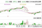 苑东生物：累计回购约109万股