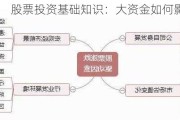 股票投资基础知识：大资金如何影响股价