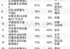 2024公募基金领军人物TOP榜：国投瑞银基金王彦杰排名第41