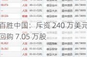 百胜中国：斥资 240 万美元回购 7.05 万股