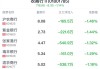 农商行行业盘中跳水，沪农商行跌1.35%