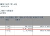 摩根大通增持福莱特玻璃(06865)约177.54万股 每股作价约13.01港元