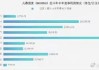 国盛证券上半年净利润下滑43% 投资咨询业务受冲击