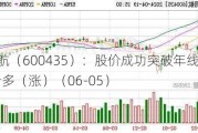 北方导航（600435）：股价成功突破年线压力位-后市看多（涨）（06-05）