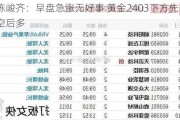 陈峻齐：早盘急涨无好事 黄金2403下方先空后多