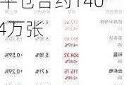 美光科技期权聚焦：6月18日成交44.81万张，未平仓合约140.04万张