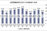 可口可乐上涨1.22%，报71.485美元/股