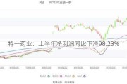 特一药业：上半年净利润同比下滑98.23%