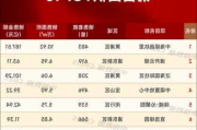 首开股份：2024年1-5月份销售金额111亿元