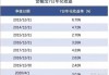 天弘余额宝：7 日年化收益率跌破 1.5%，创年内新低