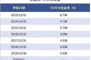 天弘余额宝：7 日年化收益率跌破 1.5%，创年内新低