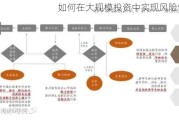 如何在大规模投资中实现风险管理