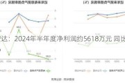 科安达：2024年半年度净利润约5618万元 同比增加45%