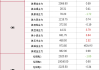 万科企业前5个月合同销售金额1022.1亿元 同比减少39.08%