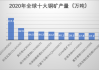 全球最大铜供应商智利国家铜业公司上半年产量下降