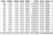 天润云(02167)7月18日斥资1.67万港元回购6600股