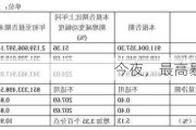 今夜，最高暴增超30倍！