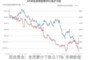 现货黄金：本周累计下跌 0.17%  关键数据